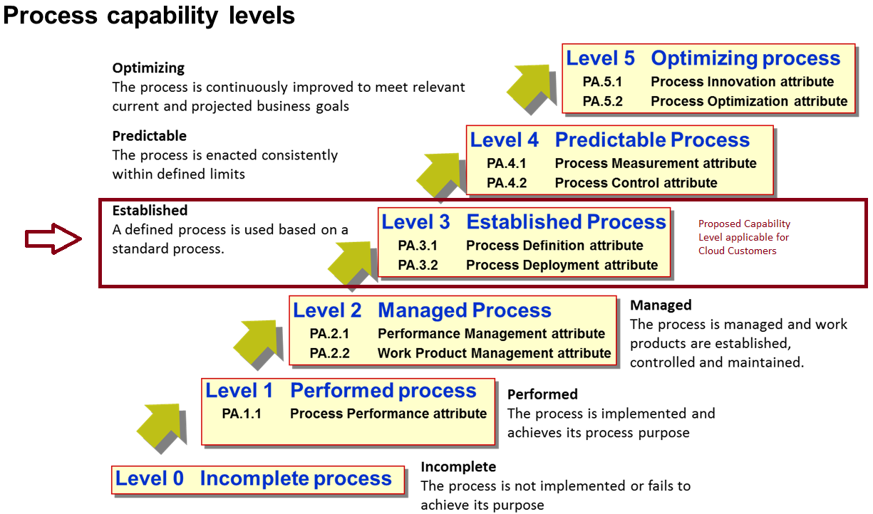 Cloud Services and the Definition of a Target Operating Model: Processes