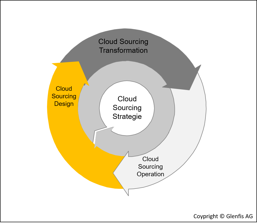 Cloud Sourcing Lifecycle – Part 3: Cloud Sourcing Design