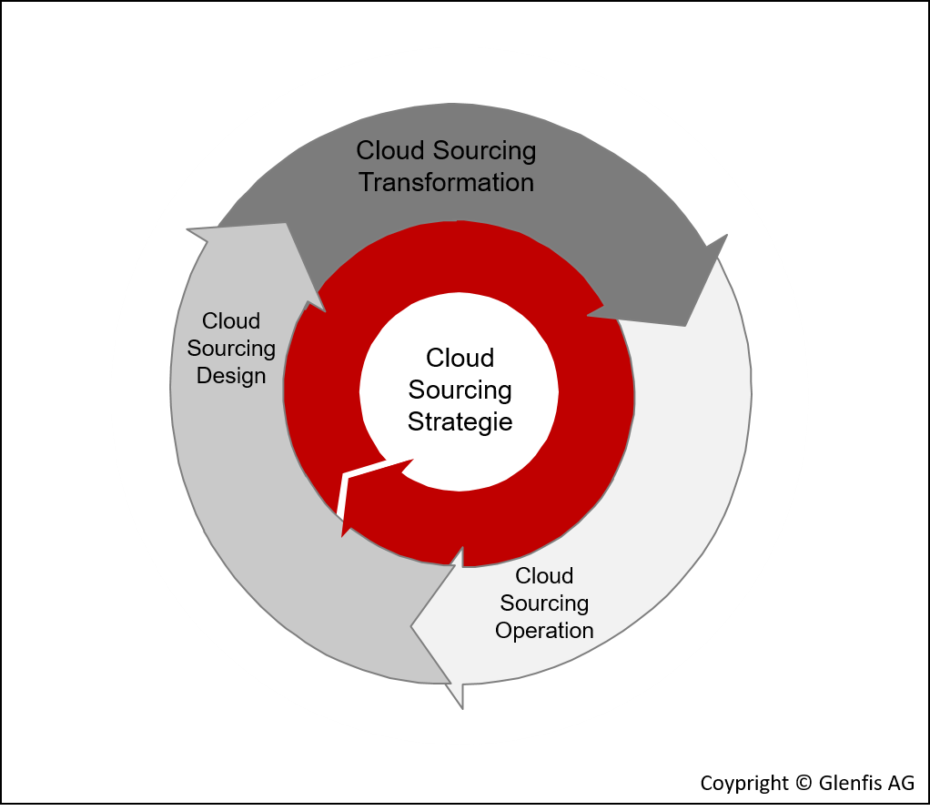 Cloud Sourcing Lifecycle – Part 2: Cloud Sourcing Strategie
