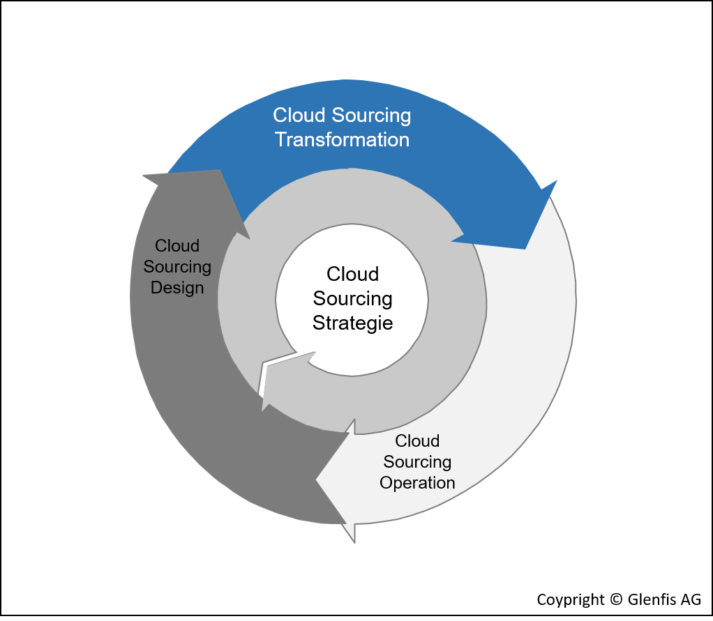 Cloud Sourcing Lifecycle – Part 4: Cloud Sourcing Transformation
