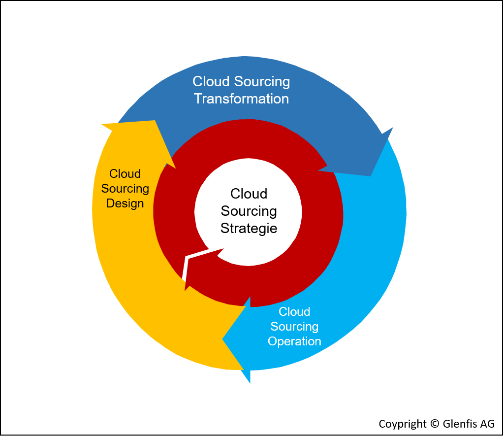 Cloud Sourcing Lifecycle – Part 1: Übersicht