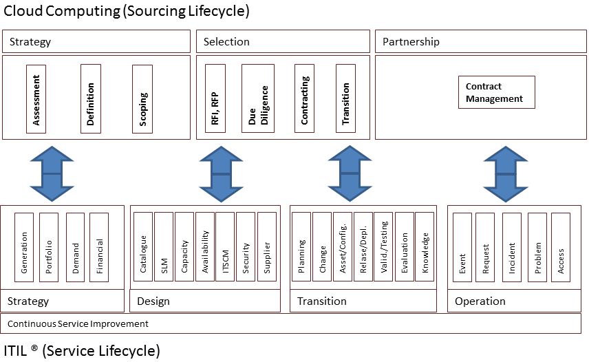 Cloud Services and the Definition of a Target Operating Model: Services