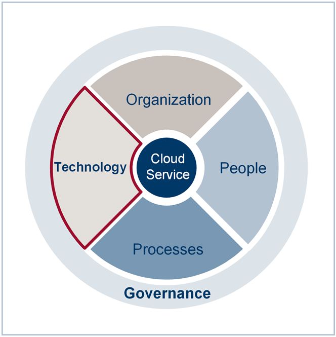 Cloud Services and the Definition of a Target Operating Model: Technology