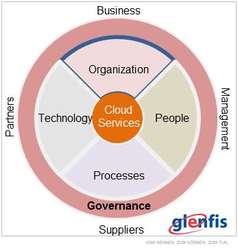 Cloud Services and the Definition of a Target Operating Model: Organisation