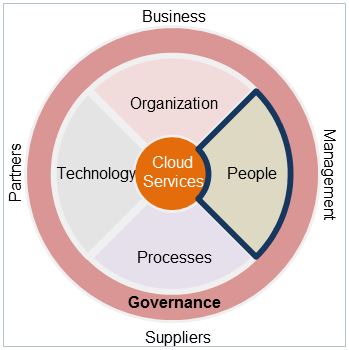 Cloud Services and the Definition of a Target Operating Model: People
