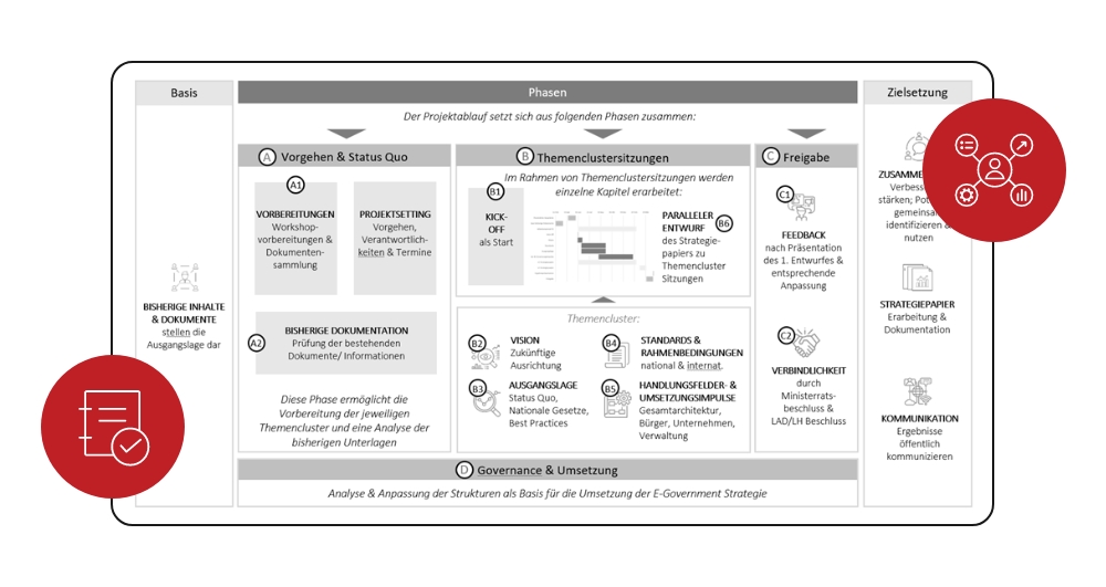 Die Zukunft von E-Gov gestalten: eine gemeinsame Vision für die digitale Transformation